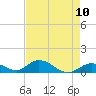 Newfound Harbor Channel tide chart for Monday, May 10, 2021