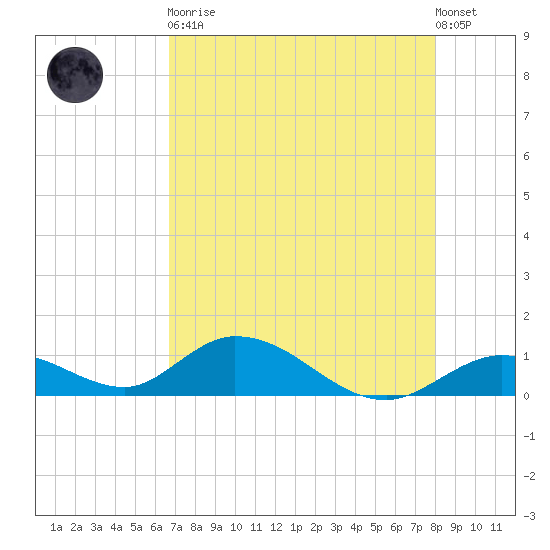 Newfound Harbor Channel tide chart for Tuesday, May 11, 2021