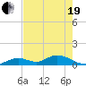 Newfound Harbor Channel tide chart for Wednesday, May 19, 2021