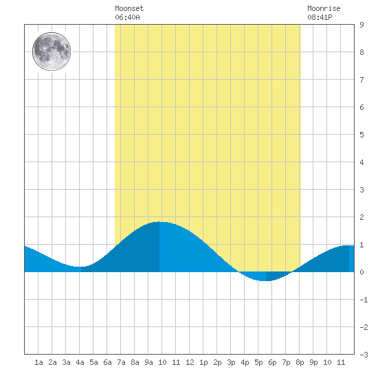 Newfound Harbor Channel tide chart for Wednesday, May 26, 2021