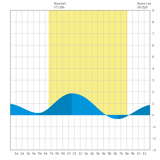 Newfound Harbor Channel tide chart for Thursday, May 27, 2021