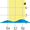 Newfound Harbor Channel tide chart for Tuesday, May 4, 2021