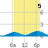 Newfound Harbor Channel tide chart for Wednesday, May 5, 2021