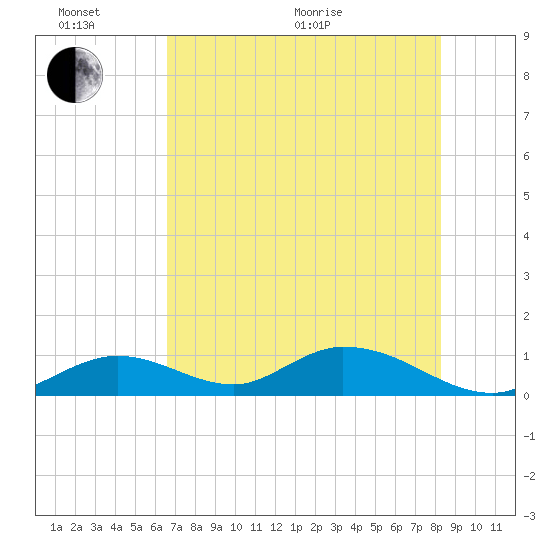 Newfound Harbor Channel tide chart for Thursday, June 17, 2021