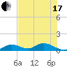 Newfound Harbor Channel tide chart for Thursday, June 17, 2021