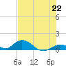 Newfound Harbor Channel tide chart for Tuesday, June 22, 2021
