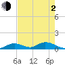 Newfound Harbor Channel tide chart for Wednesday, June 2, 2021