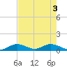Newfound Harbor Channel tide chart for Thursday, June 3, 2021