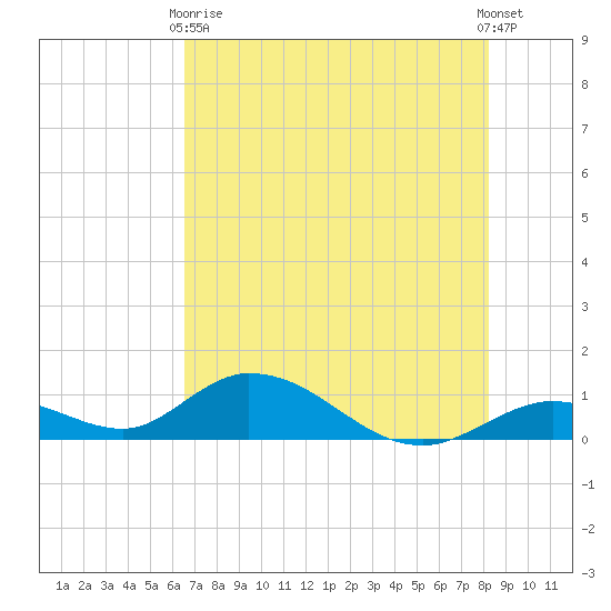 Newfound Harbor Channel tide chart for Wednesday, June 9, 2021