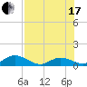 Newfound Harbor Channel tide chart for Saturday, July 17, 2021