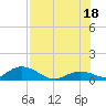 Newfound Harbor Channel tide chart for Sunday, July 18, 2021