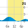 Newfound Harbor Channel tide chart for Wednesday, July 21, 2021