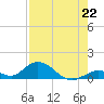 Newfound Harbor Channel tide chart for Thursday, July 22, 2021