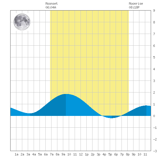Newfound Harbor Channel tide chart for Friday, July 23, 2021