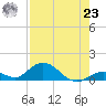 Newfound Harbor Channel tide chart for Friday, July 23, 2021