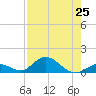 Newfound Harbor Channel tide chart for Sunday, July 25, 2021