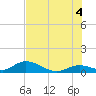 Newfound Harbor Channel tide chart for Sunday, July 4, 2021