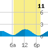 Newfound Harbor Channel tide chart for Wednesday, August 11, 2021