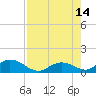 Newfound Harbor Channel tide chart for Saturday, August 14, 2021