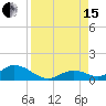 Newfound Harbor Channel tide chart for Sunday, August 15, 2021