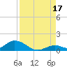 Newfound Harbor Channel tide chart for Tuesday, August 17, 2021