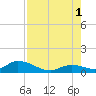 Newfound Harbor Channel tide chart for Sunday, August 1, 2021