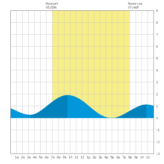 Newfound Harbor Channel tide chart for Saturday, August 21, 2021