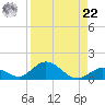 Newfound Harbor Channel tide chart for Sunday, August 22, 2021