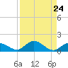 Newfound Harbor Channel tide chart for Tuesday, August 24, 2021