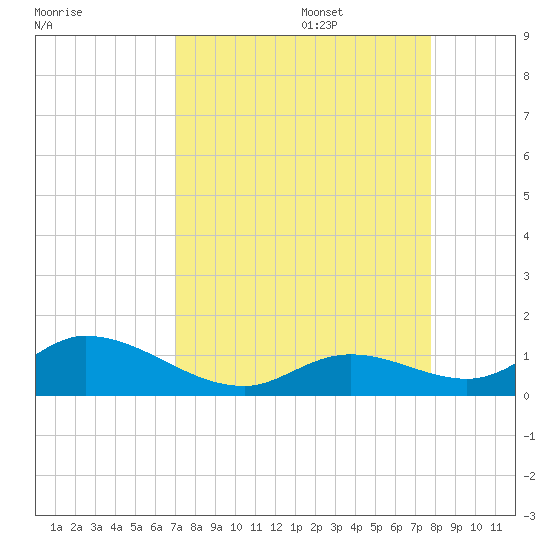 Newfound Harbor Channel tide chart for Sunday, August 29, 2021