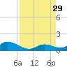 Newfound Harbor Channel tide chart for Sunday, August 29, 2021