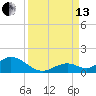 Newfound Harbor Channel tide chart for Monday, September 13, 2021