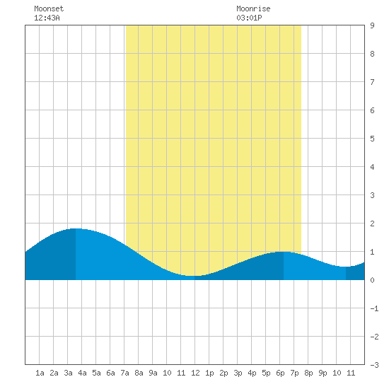 Newfound Harbor Channel tide chart for Tuesday, September 14, 2021