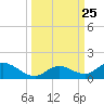 Newfound Harbor Channel tide chart for Saturday, September 25, 2021