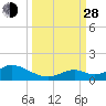 Newfound Harbor Channel tide chart for Tuesday, September 28, 2021