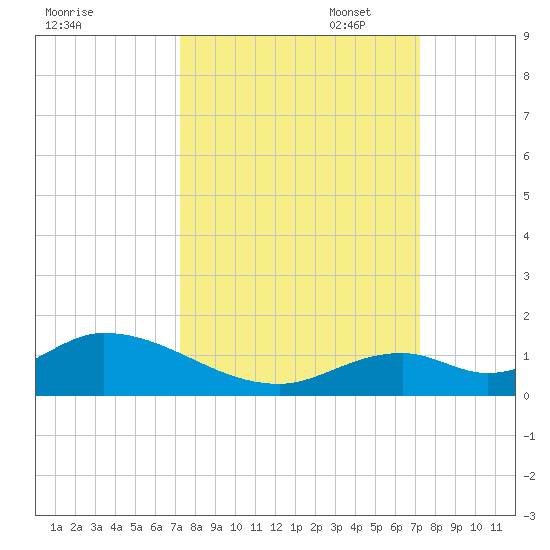 Newfound Harbor Channel tide chart for Wednesday, September 29, 2021