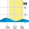 Newfound Harbor Channel tide chart for Thursday, September 30, 2021