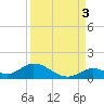 Newfound Harbor Channel tide chart for Friday, September 3, 2021