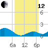 Newfound Harbor Channel tide chart for Tuesday, October 12, 2021