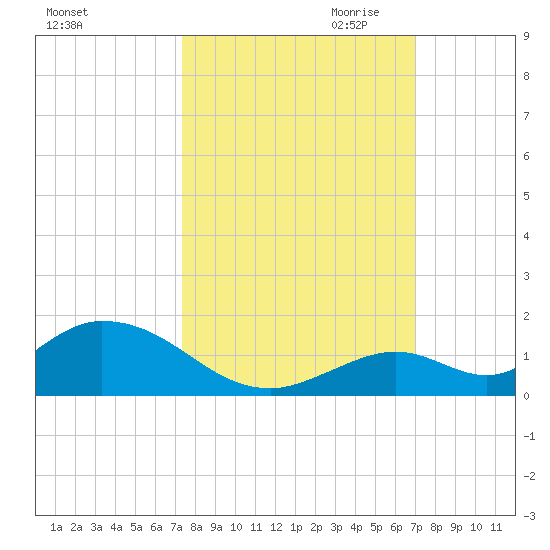 Newfound Harbor Channel tide chart for Wednesday, October 13, 2021