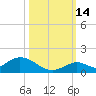 Newfound Harbor Channel tide chart for Thursday, October 14, 2021