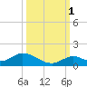 Newfound Harbor Channel tide chart for Friday, October 1, 2021