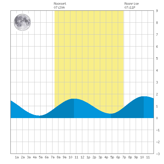 Newfound Harbor Channel tide chart for Wednesday, October 20, 2021