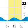 Newfound Harbor Channel tide chart for Friday, October 22, 2021