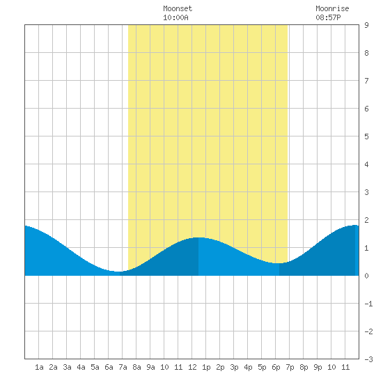 Newfound Harbor Channel tide chart for Saturday, October 23, 2021