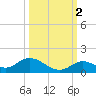 Newfound Harbor Channel tide chart for Saturday, October 2, 2021