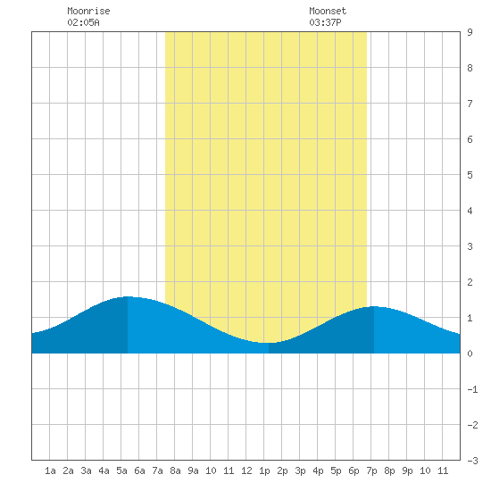 Newfound Harbor Channel tide chart for Saturday, October 30, 2021
