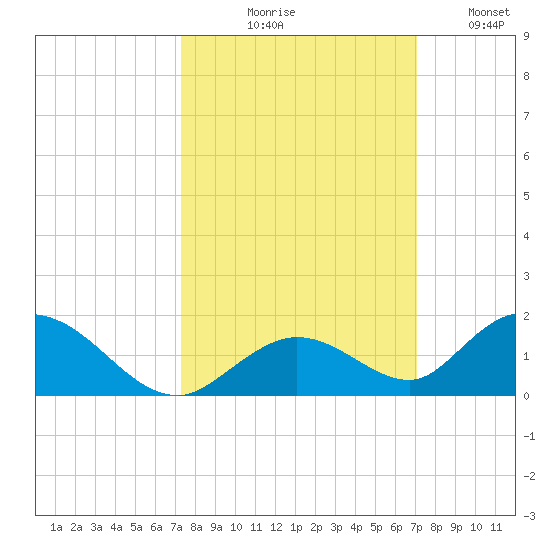 Newfound Harbor Channel tide chart for Saturday, October 9, 2021