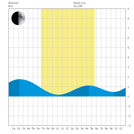 Newfound Harbor Channel tide chart for Thursday, November 11, 2021