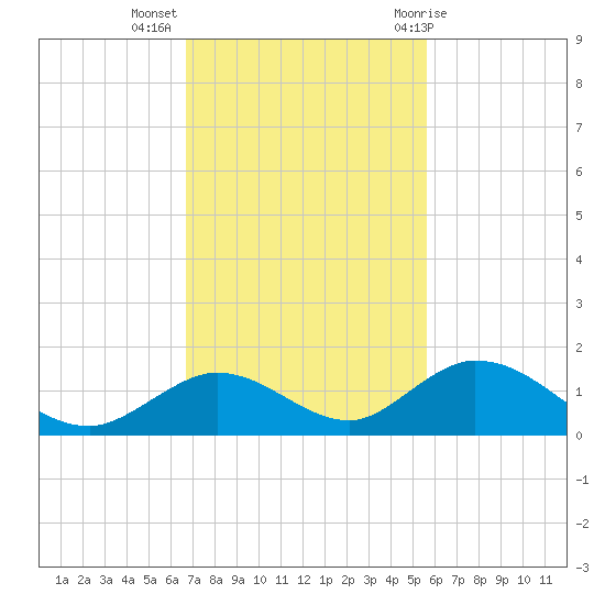 Newfound Harbor Channel tide chart for Tuesday, November 16, 2021